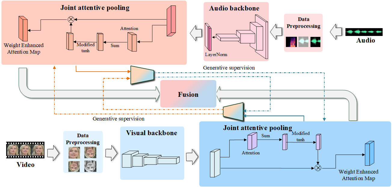 Audio-Visual Person Verification