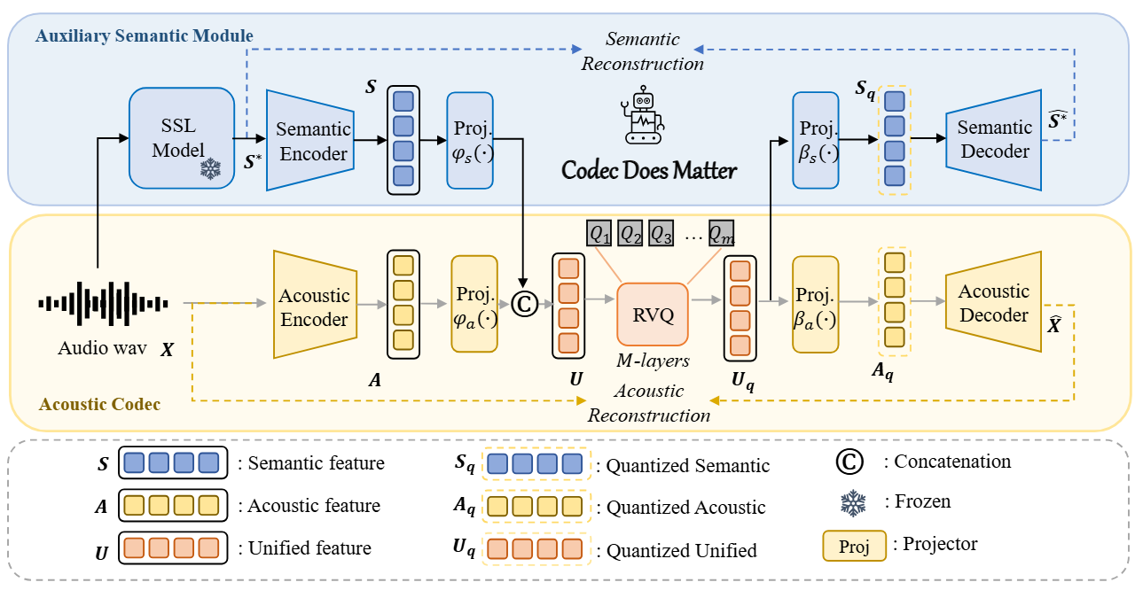 Codec Does Matter