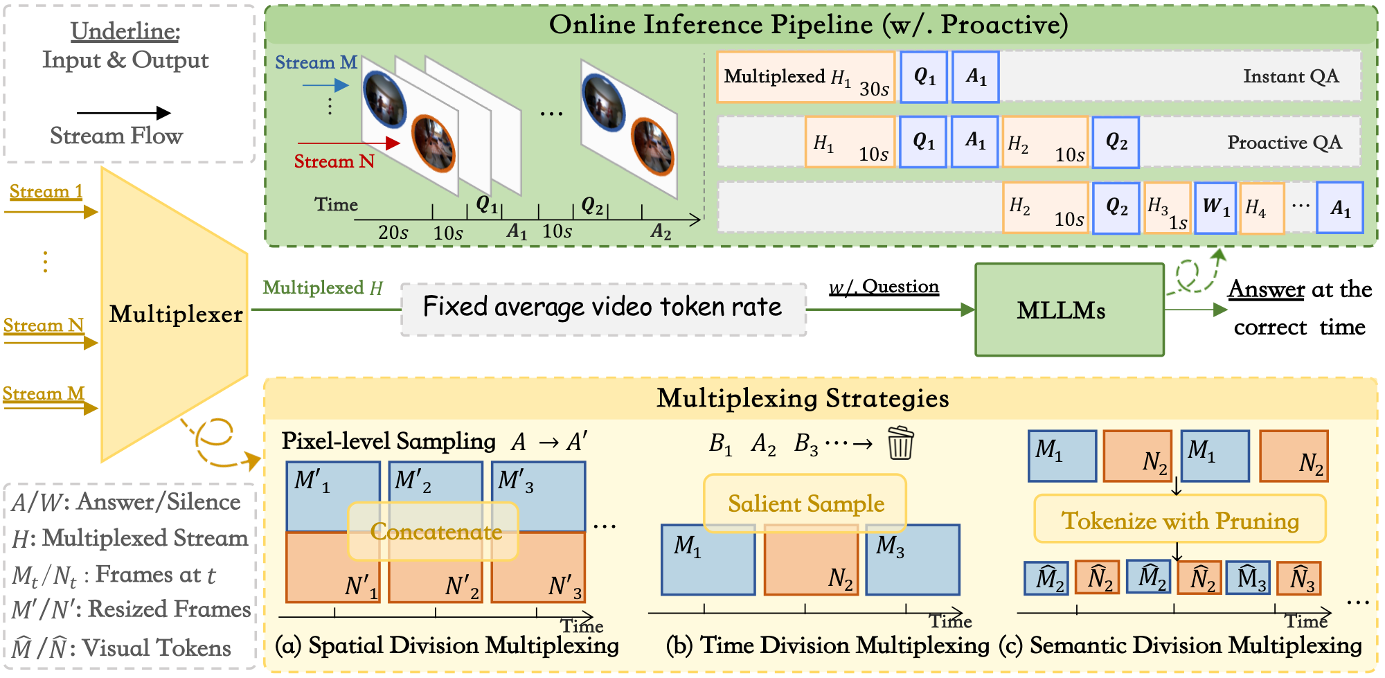 Multiplexing strategies